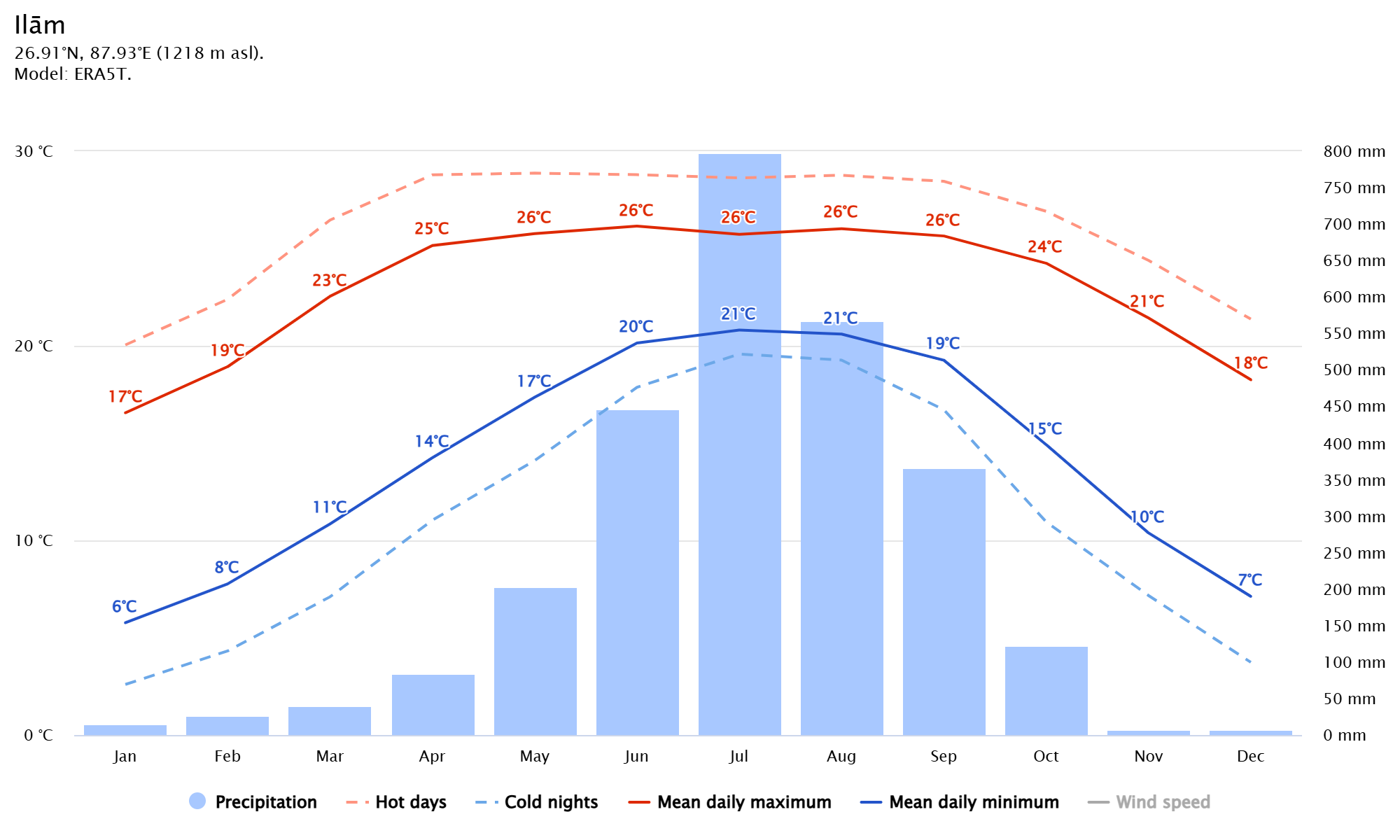 Meteoblue Climate Chart